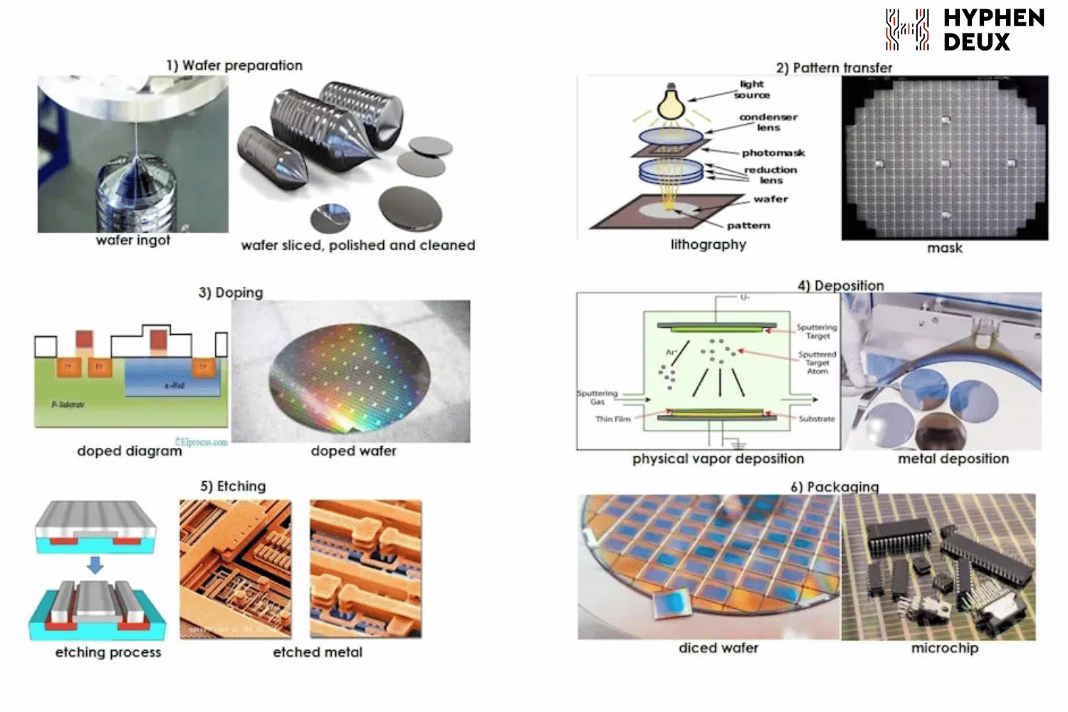 Major processes in semiconductor manufacturing