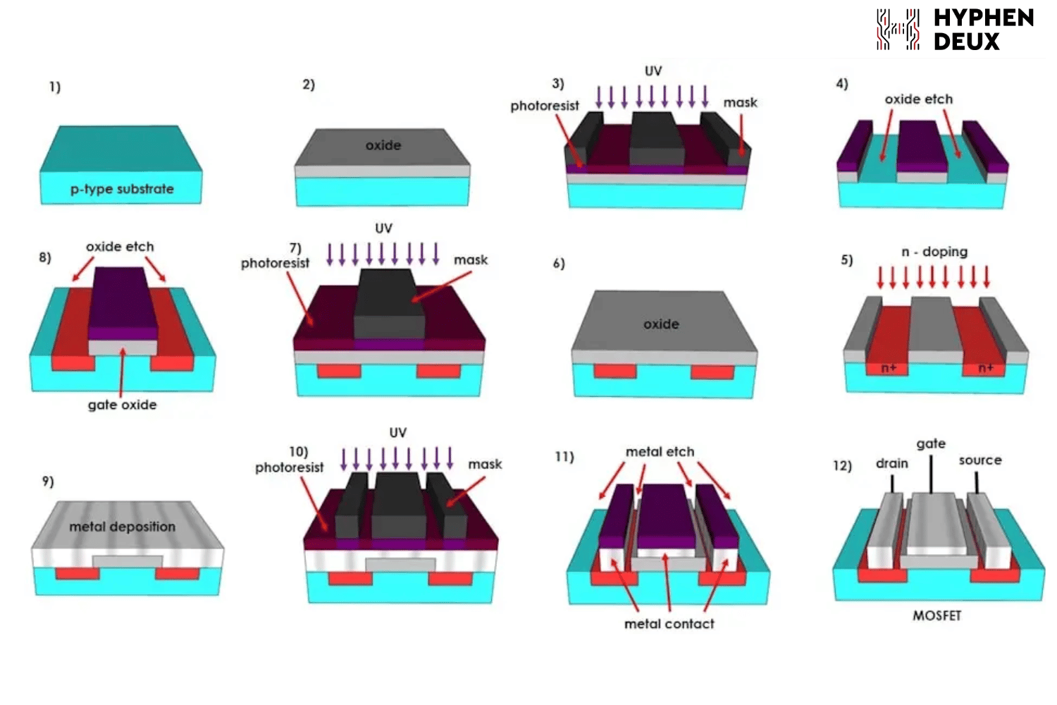 Schematic summary of the major processing steps in the fabrication of a semiconductor device