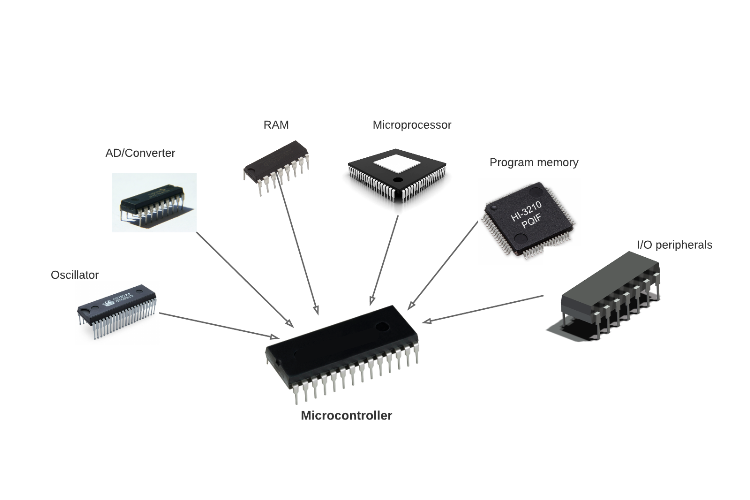 Microcontrollers: The Heart of Embedded Systems